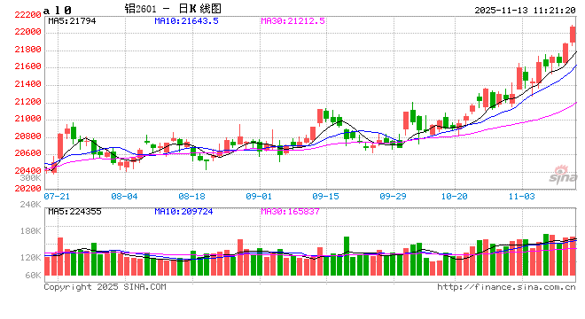 长江有色:国内现货消费平稳,新能源高增长助力 13日铝价或上涨 第2张 长江有色:国内现货消费平稳,新能源高增长助力 13日铝价或上涨 第2张