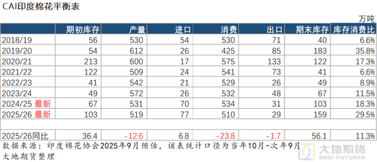 棉花:仓单大量生成,减产不及预期 第44张 棉花:仓单大量生成,减产不及预期 第44张