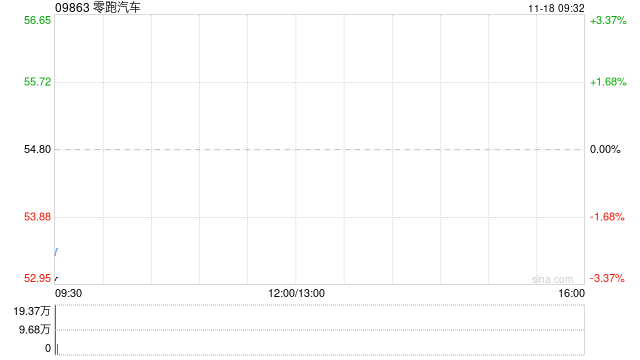 零跑汽车第三季度净利润为1.5亿元 毛利率为14.5%  第1张