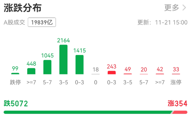 超5000只个股下跌！A股总市值一天蒸发逾3万亿元，发生了什么？  第2张
