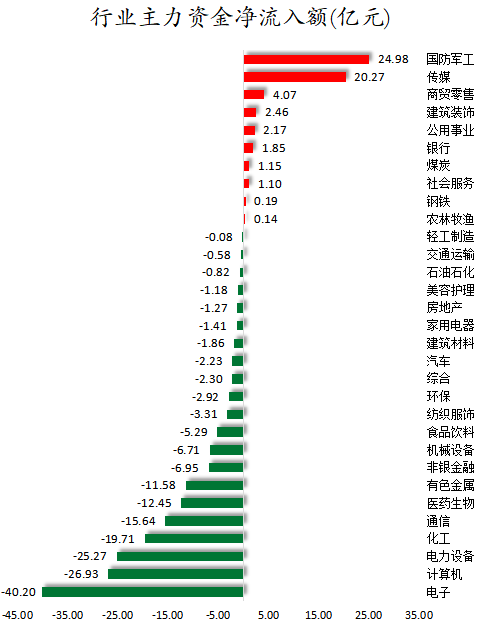 数据复盘丨传媒、国防军工等行业走强 64股获主力资金净流入超1亿元 第2张 数据复盘丨传媒、国防军工等行业走强 64股获主力资金净流入超1亿元 第2张