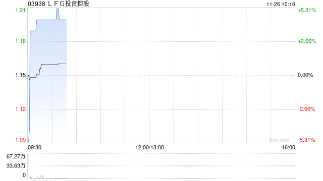 LFG投资控股发布中期业绩 股东应占溢利299.2万港元同比扭亏为盈 第1张 LFG投资控股发布中期业绩 股东应占溢利299.2万港元同比扭亏为盈 第1张