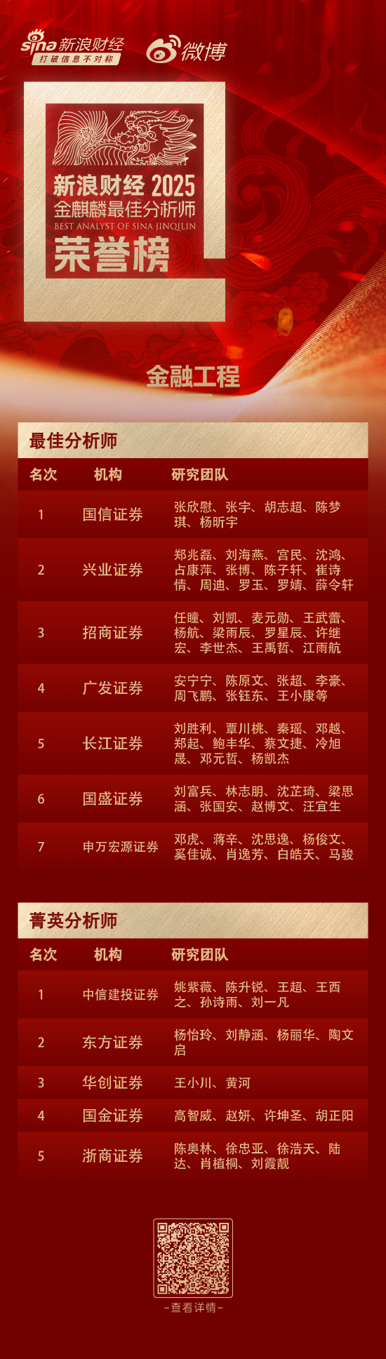 第七届新浪财经金麒麟金融工程研究最佳分析师：第一名国信证券  第1张
