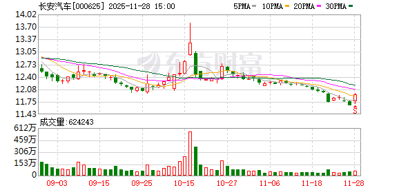 长安汽车拟出资2.25亿元 布局机器人赛道 第1张 长安汽车拟出资2.25亿元 布局机器人赛道 第1张