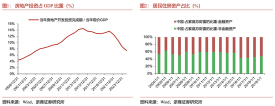 浙商宏观李超：如何理解房地产发展新模式？现房销售增速可能先于期房企稳，是观测地产市场企稳的前瞻指标  第3张