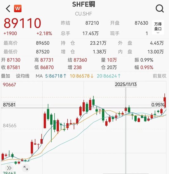 白银年内暴涨近100%，铜价狂飙，美联储降息概率飙升至87%  第4张