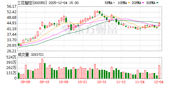 主力资金 | 出手超24亿元,这只龙头股获资金爆买! 第1张 主力资金 | 出手超24亿元,这只龙头股获资金爆买! 第1张