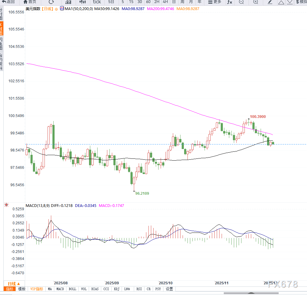 美联储降息预期升温,施压美元低位震荡 第2张 美联储降息预期升温,施压美元低位震荡 第2张