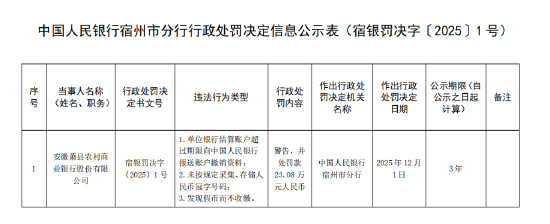 安徽萧县农商行被罚23.08万元:单位银行结算账户超过期限向中国人民银行报送账户撤销资料等 第1张 安徽萧县农商行被罚23.08万元:单位银行结算账户超过期限向中国人民银行报送账户撤销资料等 第1张