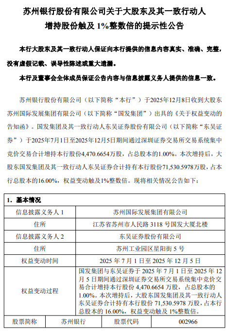 苏州银行获大股东国发集团增持:合计增持超4470万股,占总股本的1% 第1张 苏州银行获大股东国发集团增持:合计增持超4470万股,占总股本的1% 第1张