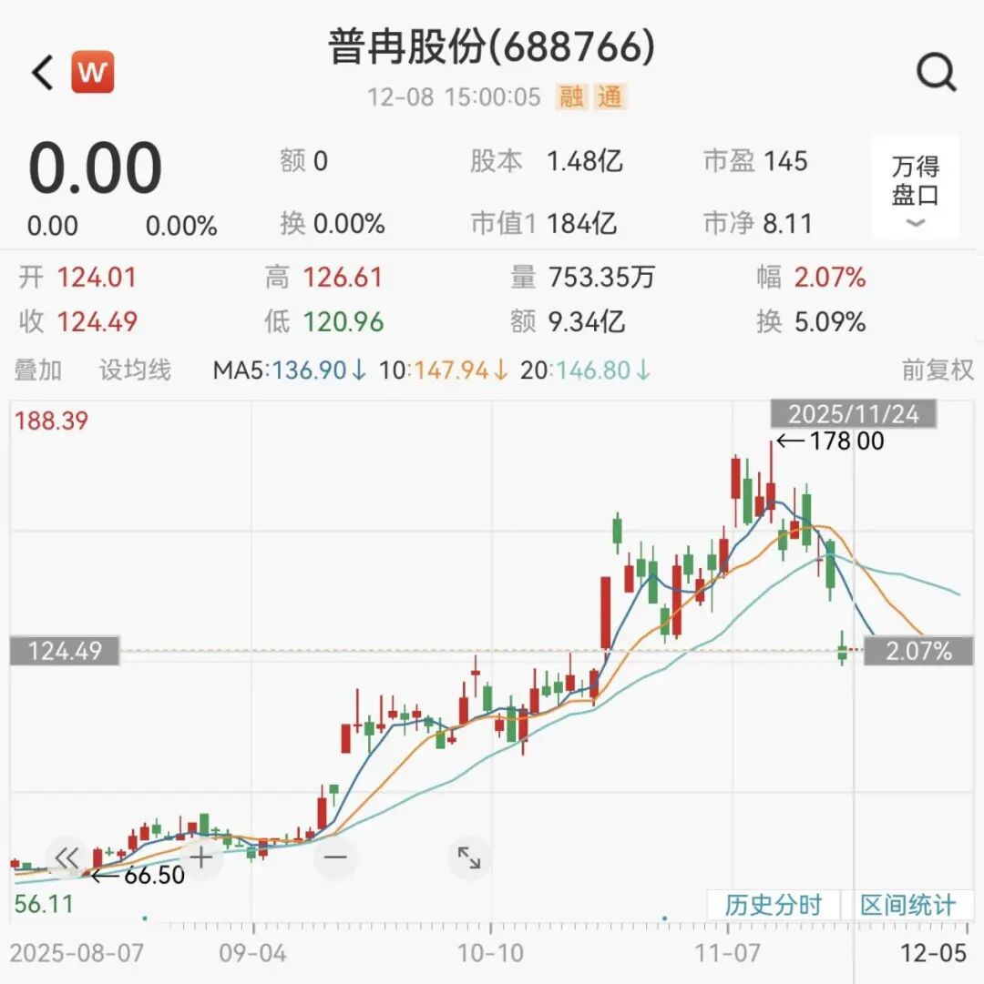 688766,大动作!明日复牌! 第2张 688766,大动作!明日复牌! 第2张