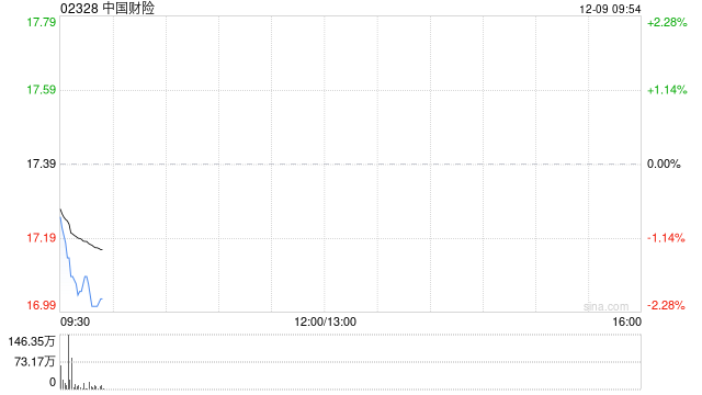 中国财险遭The Capital Group Companies, Inc.减持224.2万股 每股作价约16.96港元  第1张