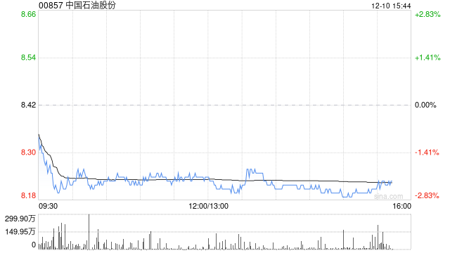 小摩:上调中国石油股份目标价至10港元 维持“增持”评级 第1张 小摩:上调中国石油股份目标价至10港元 维持“增持”评级 第1张