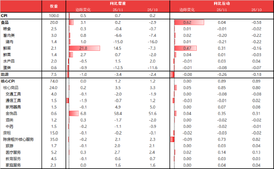 东海期货11月宏观数据观察：CPI同比超预期回升，PPI降幅有望收窄  第6张
