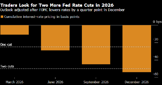美国国债全线上涨 交易员押注2026年将降息两次  第1张