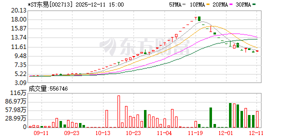 *ST东易股东户数环比下降5.00% 今日大涨4.00%  第1张