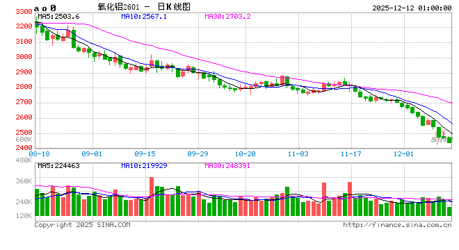 氧化铝探底电解铝冲高 产业链收益格局“冰火两重天” 第1张 氧化铝探底电解铝冲高 产业链收益格局“冰火两重天” 第1张