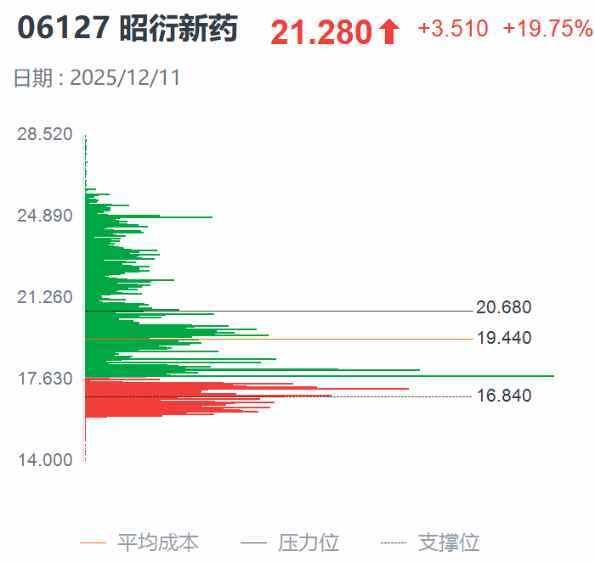 “天价猴”再临CRO，20cm大红柱吹响昭衍新药股价反攻号角？  第4张
