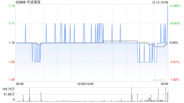 中远海发于12月12日斥资123.85万元回购50万股A股  第1张