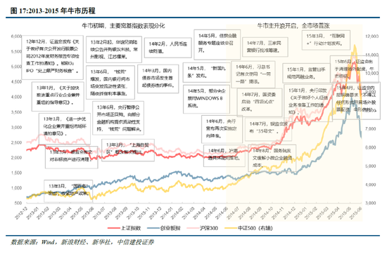 中信建投:牛市的启动、调整和终结 第11张 中信建投:牛市的启动、调整和终结 第11张