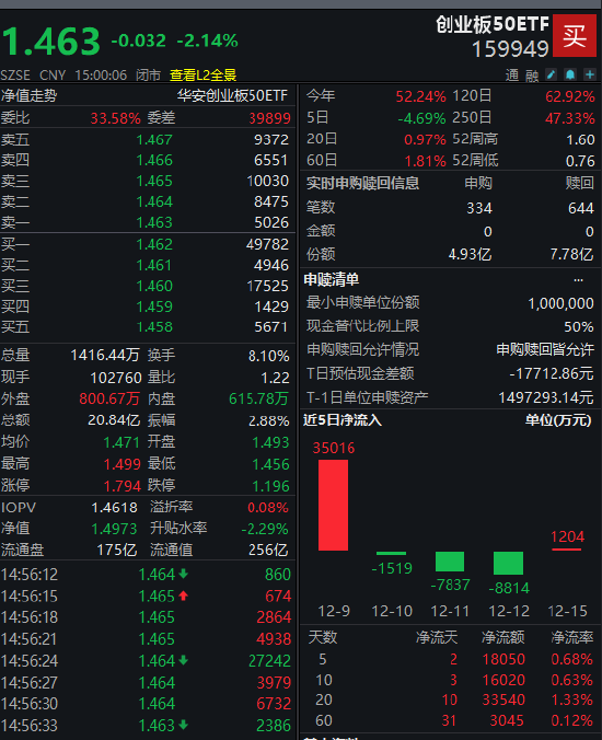 逆势布局?!创业板50ETF(159949)近20个交易日资金净流入3.4亿 机构:科技与先进制造或仍是2026年主线 第2张 逆势布局?!创业板50ETF(159949)近20个交易日资金净流入3.4亿 机构:科技与先进制造或仍是2026年主线 第2张