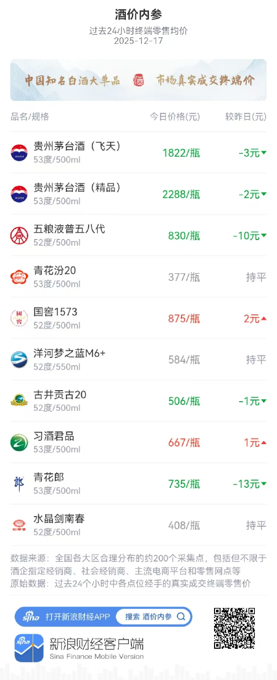 酒价内参12月17日价格发布:洋河梦之蓝M6+报价584元/瓶,与昨日持平 第1张 酒价内参12月17日价格发布:洋河梦之蓝M6+报价584元/瓶,与昨日持平 第1张