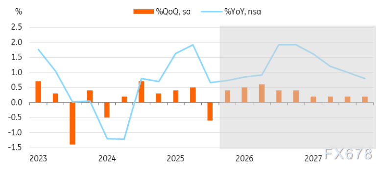 日元十字路口：强劲数据支撑日银加息，但“中性”承诺可能限制多头  第4张