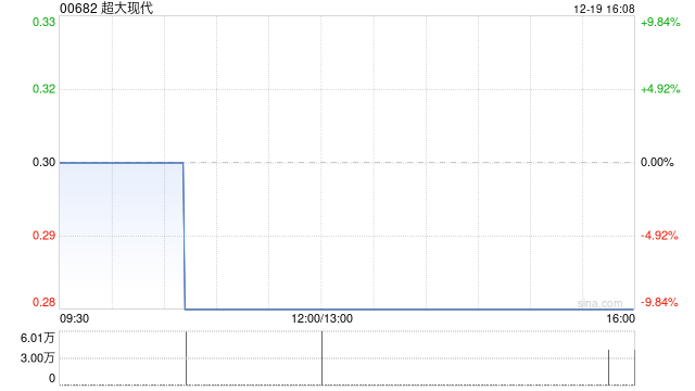超大现代完成发行合共3295万股配售股份 净筹约719万港元  第1张