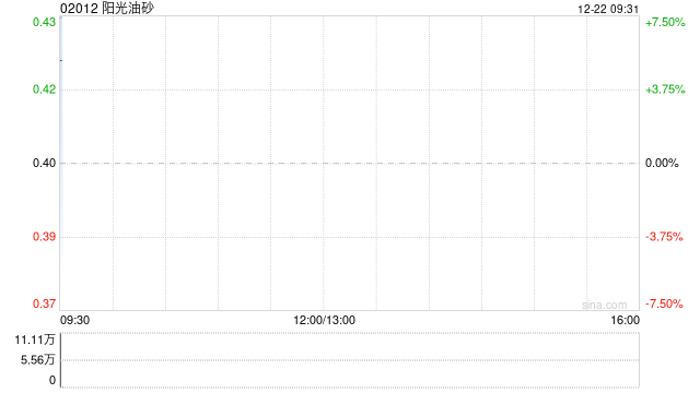 阳光油砂拟折让约10%配股 最多净筹约4031.8万港元  第1张