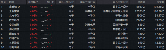 超百亿主力资金涌入电子板块！寒武纪登顶A股吸金榜，工业富联涨逾4%！电子ETF（515260）盘中拉升1.2%  第2张