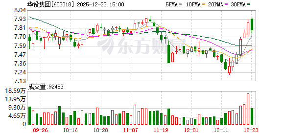 华设集团：截至12月20日公司股东数量为30067户  第1张