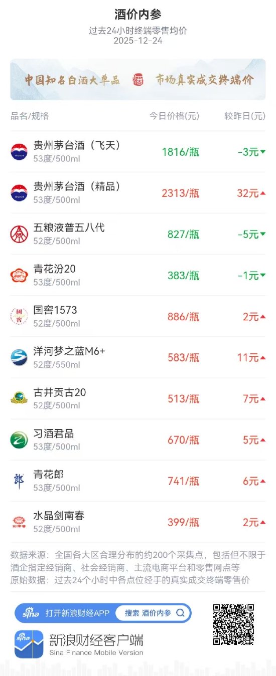 酒价内参12月24日价格发布 古井贡古20上涨7元  第1张