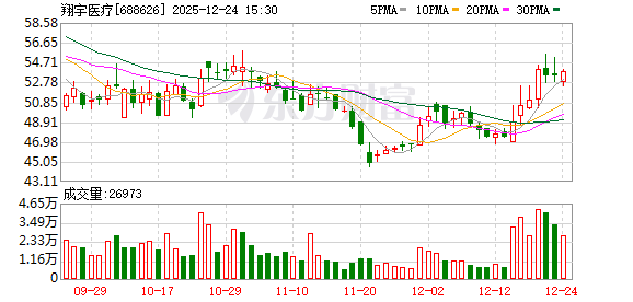 翔宇医疗：目前公司已有十几个产品提交注册申请  第1张