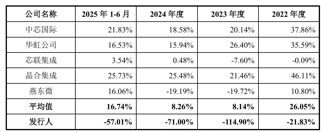 粤芯半导体带着-50%毛利率冲刺IPO实属罕见 背后价格迷云与大客户问题待解  第1张