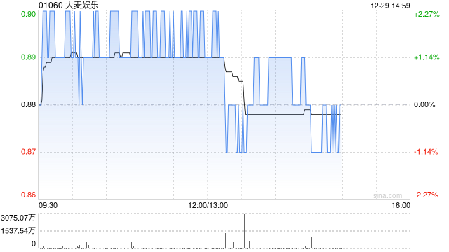 西部证券：首予大麦娱乐“买入”评级 料2026财年经调整纯利10.6亿元人民币  第1张