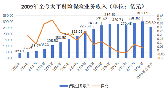 首任女将落定!净利创新高,内升成趋势,高管团队年轻化,太平财险稳中求变高质量发展 第16张 首任女将落定!净利创新高,内升成趋势,高管团队年轻化,太平财险稳中求变高质量发展 第16张