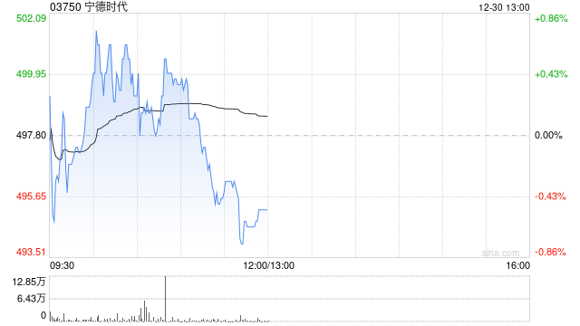 花旗:内地1月电池行业规划产量下跌并非因实质需求减少 首选宁德时代 第1张 花旗:内地1月电池行业规划产量下跌并非因实质需求减少 首选宁德时代 第1张