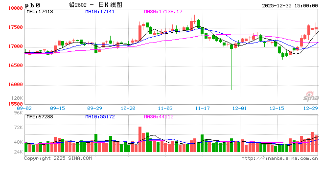 长江有色:30日铅价下跌 节前轻仓为主现货按需采购 第2张 长江有色:30日铅价下跌 节前轻仓为主现货按需采购 第2张