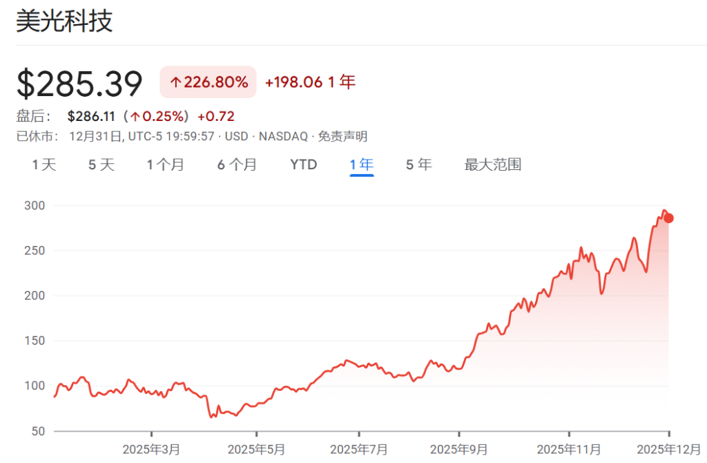 2025年美股最强Top 10,存储占了3只 第4张 2025年美股最强Top 10,存储占了3只 第4张