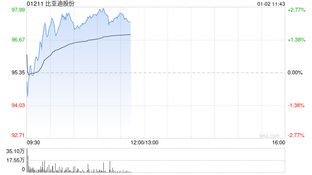 比亚迪股份2025年度新能源汽车销量约460.24万辆 同比增长7.73% 第1张 比亚迪股份2025年度新能源汽车销量约460.24万辆 同比增长7.73% 第1张