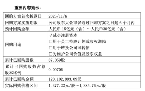 贵州茅台:已回购1.2亿元股份 第1张 贵州茅台:已回购1.2亿元股份 第1张