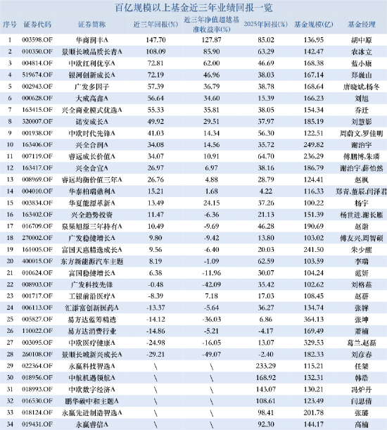 百亿基金三年业绩分化:华商润丰涨超147%,景顺长城新兴成长跌30%,张坤、刘彦春被指“躺平式基金经理” 第2张 百亿基金三年业绩分化:华商润丰涨超147%,景顺长城新兴成长跌30%,张坤、刘彦春被指“躺平式基金经理” 第2张