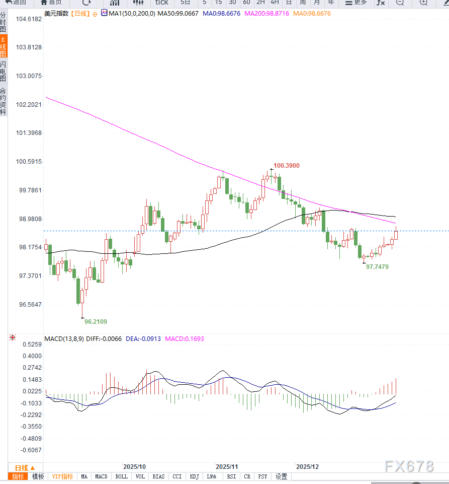 地缘局势不确定性支撑美元指数超跌反弹 第2张 地缘局势不确定性支撑美元指数超跌反弹 第2张