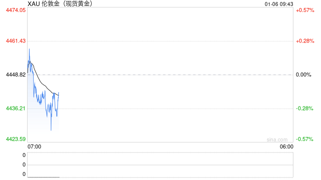 黄金飙升后另一面：美元在全球储备中的地位降至数十年来最低  第2张