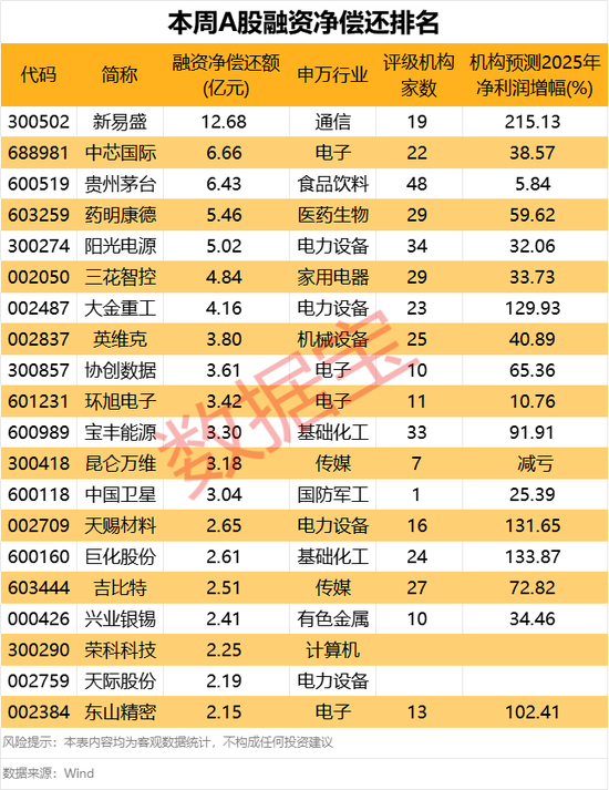 下周这个板块获投资者看好！6股获融资客大手笔买入  第3张