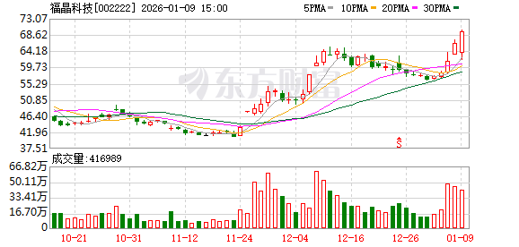 福晶科技：公司主要为客户提供晶体元器件、精密光学元件和激光器件等产品及服务  第1张