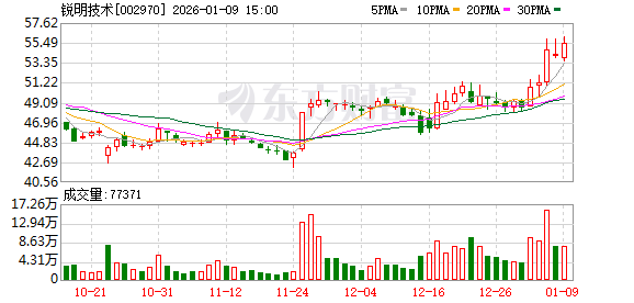 锐明技术:公司2026年将在持续巩固现有市场基础上,积极拓展新兴市场 第1张 锐明技术:公司2026年将在持续巩固现有市场基础上,积极拓展新兴市场 第1张