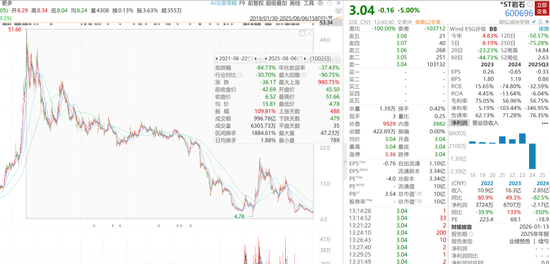 又一股被强制退市,*ST岩石一字跌停!股价蒸发8成 第2张 又一股被强制退市,*ST岩石一字跌停!股价蒸发8成 第2张