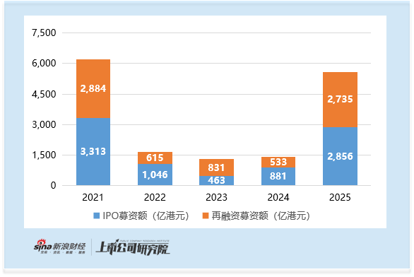 2025年港股再融资强势复苏:募资规模同比增长超4倍 比亚迪435亿增发为近十年最大再融资 第1张 2025年港股再融资强势复苏:募资规模同比增长超4倍 比亚迪435亿增发为近十年最大再融资 第1张