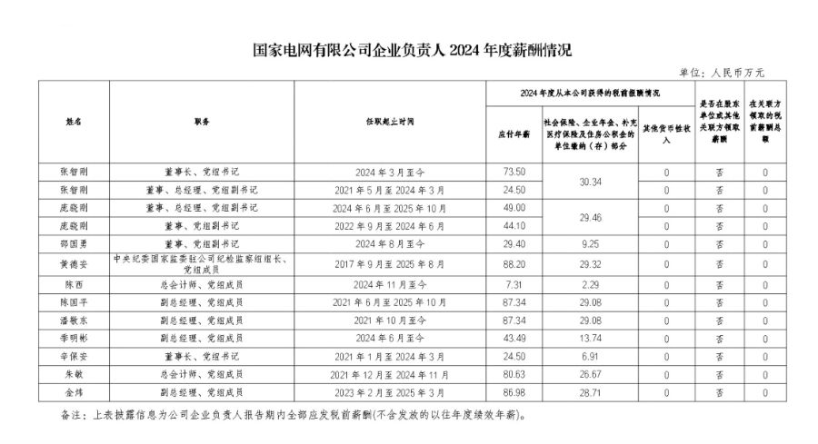 央企掌门人年薪披露：20人超90万元，国家电网董事长居首  第2张